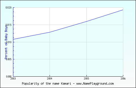 Line chart