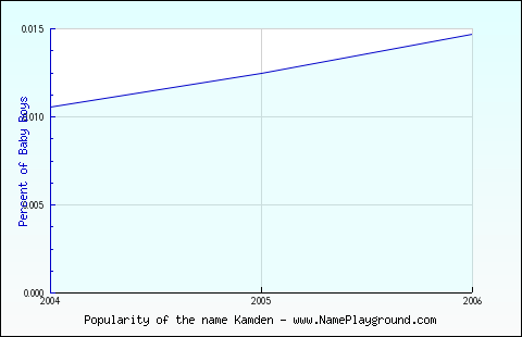 Line chart