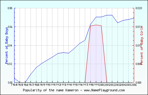 Line chart