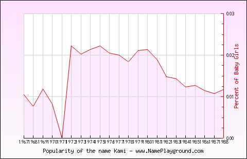 Line chart