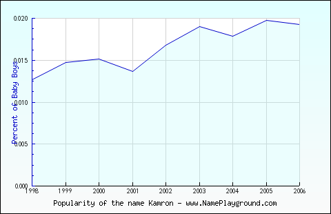 Line chart