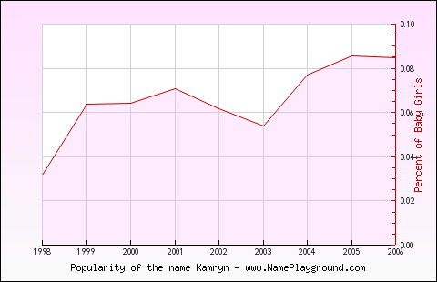 Line chart