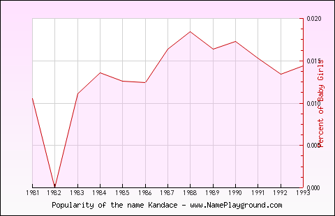 Line chart