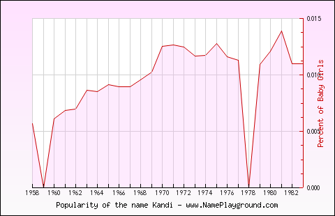 Line chart