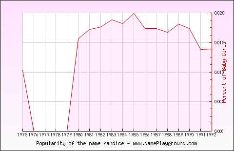 Line chart