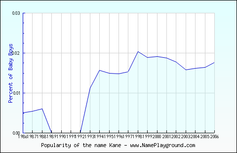 Line chart