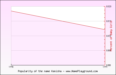 Line chart