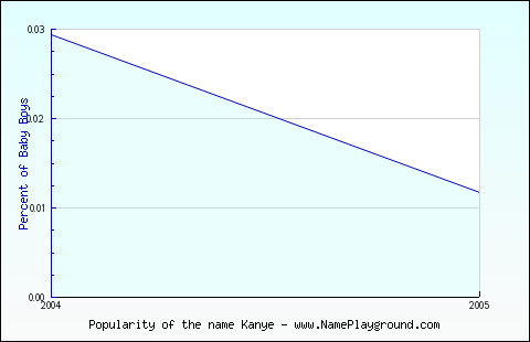 Line chart