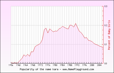 Line chart