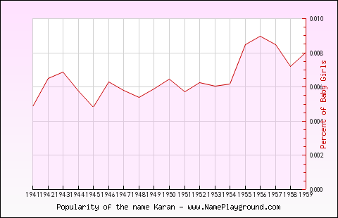 Line chart