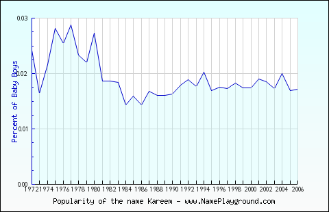 Line chart