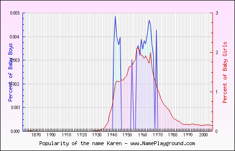 Line chart