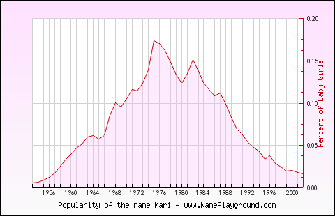 Line chart