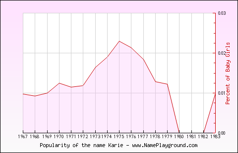 Line chart