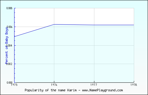 Line chart