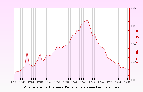 Line chart