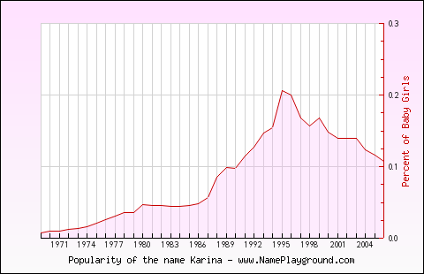 Line chart