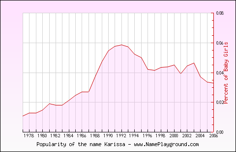 Line chart