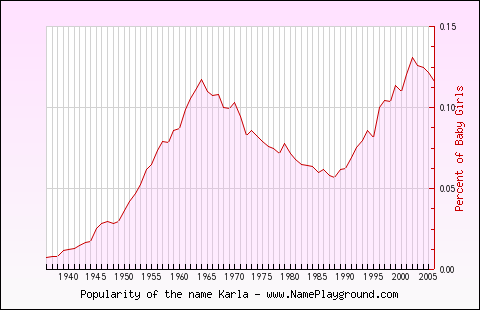 Line chart