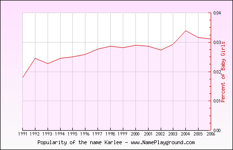 Line chart