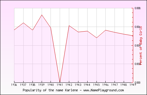 Line chart