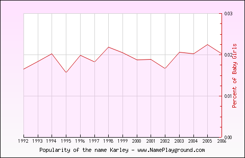 Line chart