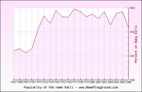 Line chart