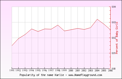 Line chart