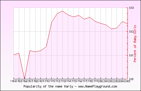 Line chart