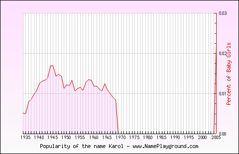 Line chart