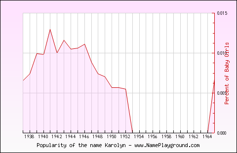 Line chart