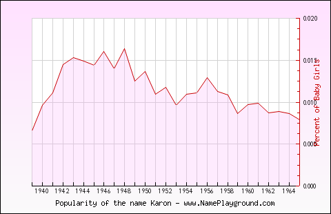 Line chart