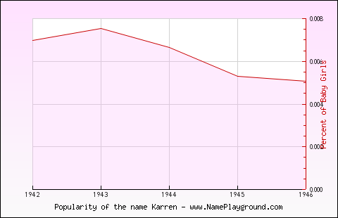 Line chart