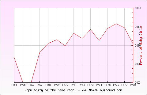 Line chart