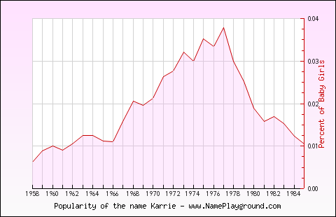 Line chart