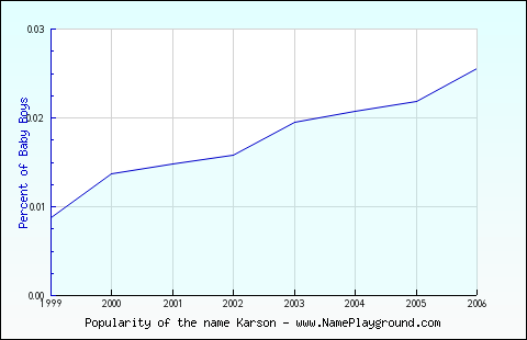 Line chart