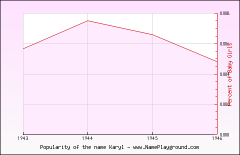 Line chart