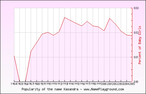 Line chart