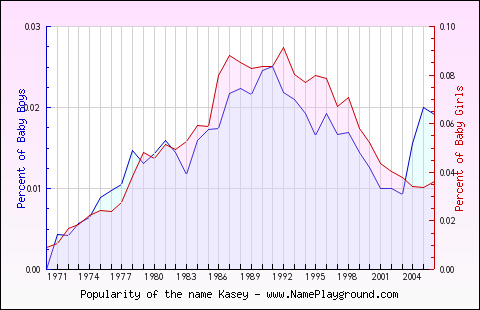 Line chart