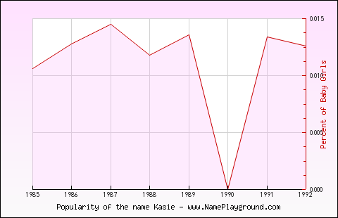 Line chart