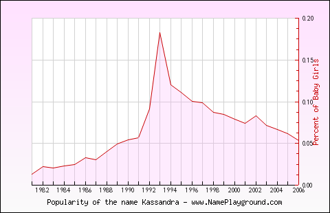 Line chart