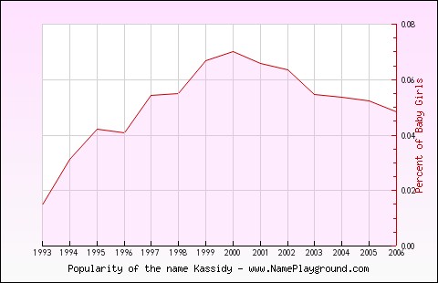 Line chart