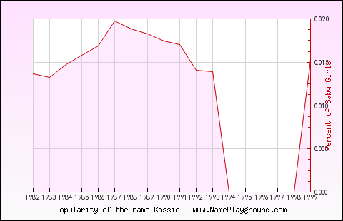 Line chart