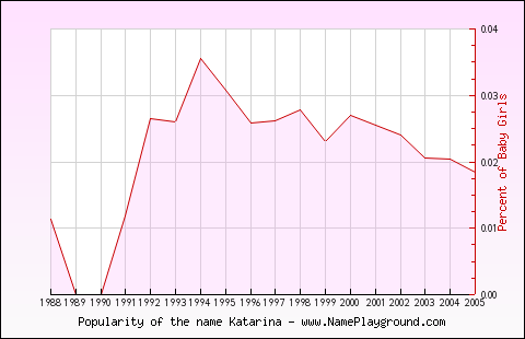 Line chart