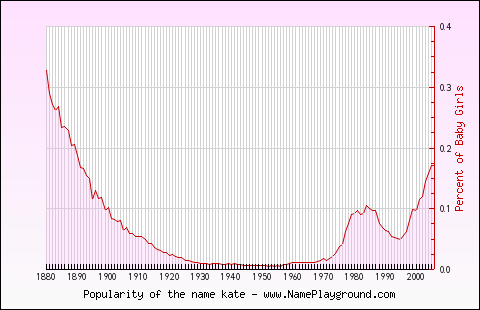 Line chart