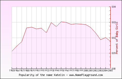 Line chart