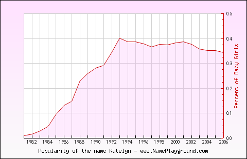 Line chart