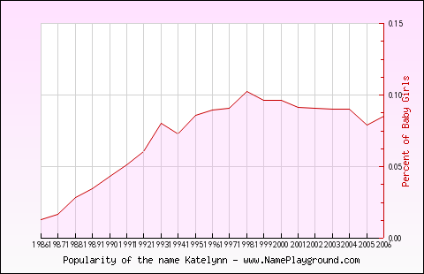 Line chart