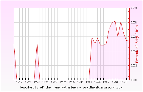 Line chart