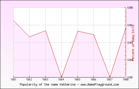 Line chart